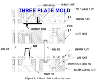 THREE PLATE MOLD

 