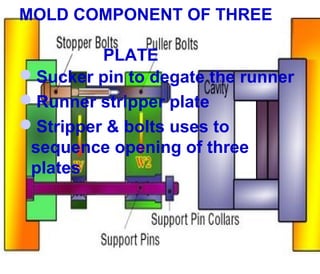 MOLD COMPONENT OF THREE
PLATE
Sucker pin to degate the runner
Runner stripper plate
Stripper & bolts uses to
sequence opening of three
plates

 