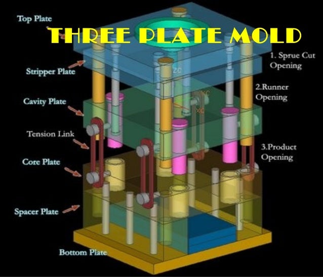 Understanding three plate molds and hot runner system