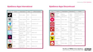 ByteDance Apps International ByteDance Apps Discontinued
https://www.amazon.com/gp/product/B08L1578B6?
Understanding TikTok & ByteDance
 