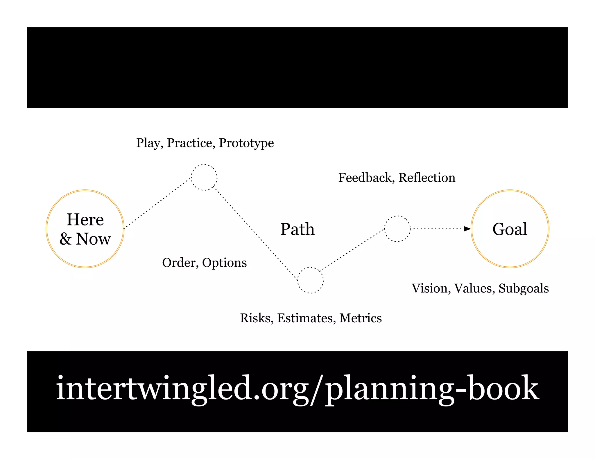 intertwingled.org/planning-book
GoalPath
Here
& Now
Risks, Estimates, Metrics
Play, Practice, Prototype
Feedback, Reflection
Order, Options
Vision, Values, Subgoals
 