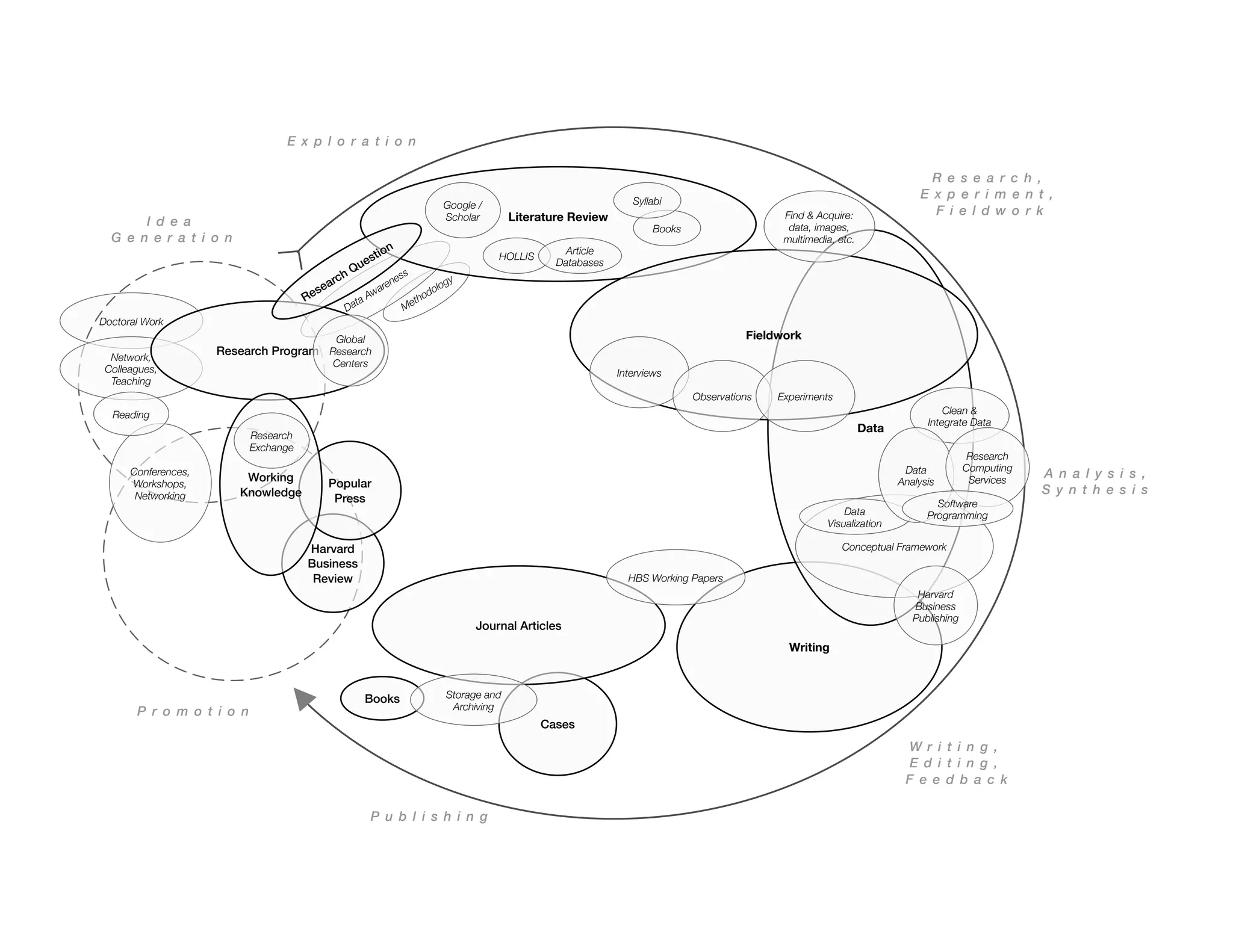 Doctoral Work
E x p l o r a t i o n
R e s e a r c h ,
E x p e r i m e n t ,
F i e l d w o r k
A n a l y s i s ,
S y n t h e s i s
W r i t i n g ,
E d i t i n g ,
F e e d b a c k
P u b l i s h i n g
I d e a
G e n e r a t i o n
P r o m o t i o n
Methodology
Data Awareness
Network,
Colleagues,
Teaching
Harvard
Business
Review
Conferences,
Workshops,
Networking
Popular
Press
Literature Review
Writing
Cases
Books
Journal Articles
HBS Working Papers
Data
Fieldwork
Interviews
Observations Experiments
Research Program
Clean &
Integrate Data
Working
Knowledge
Conceptual Framework
Reading
Research Question
Google /
Scholar
Books
Syllabi
Data
Visualization
Data
Analysis
Global
Research
Centers
Harvard
Business
Publishing
Research
Computing
Services
Software
Programming
Find & Acquire:
data, images,
multimedia, etc.
HOLLIS
Research
Exchange
Storage and
Archiving
Article
Databases
 