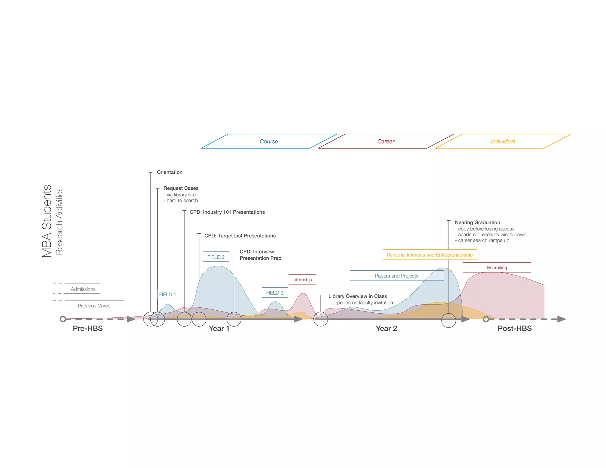 MBAStudents
ResearchActivities
Pre-HBS Post-HBSYear 1 Year 2
CareerCourse Individual
Admissions
Recruiting
Previous Career
Orientation
Nearing Graduation
- copy before losing access
- academic research winds down
- career search ramps up
Request Cases
- via library site
- hard to search
Library Overview in Class
- depends on faculty invitation
Internship
Papers and Projects
FIELD 1
FIELD 2
FIELD 3
Personal Interests and Entrepreneurship
CPD: Industry 101 Presentations
CPD: Target List Presentations
CPD: Interview
Presentation Prep
 