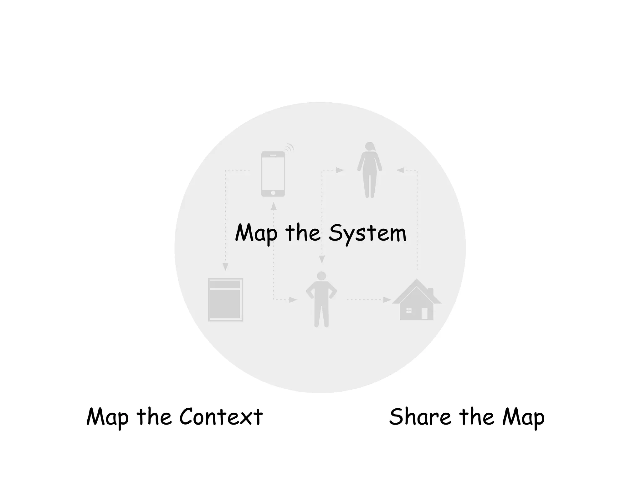 Map the System
Map the Context Share the Map
 
