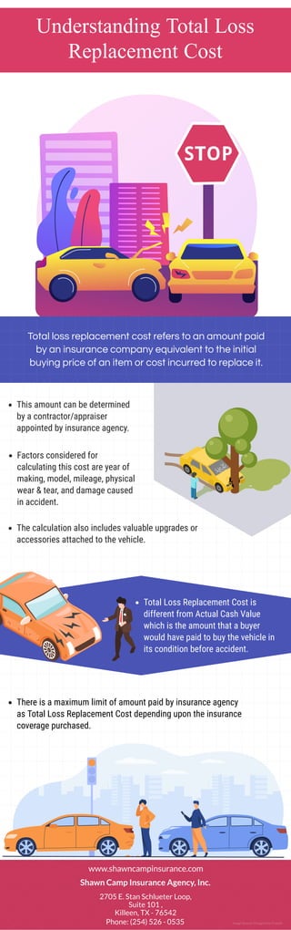 Understanding Total Loss
Replacement Cost
Total loss replacement cost refers to an amount paid
by an insurance company equivalent to the initial
buying price of an item or cost incurred to replace it.
This amount can be determined
by a contractor/appraiser
appointed by insurance agency.
Factors considered for
calculating this cost are year of
making, model, mileage, physical
wear & tear, and damage caused
in accident.
There is a maximum limit of amount paid by insurance agency
as Total Loss Replacement Cost depending upon the insurance
coverage purchased.
The calculation also includes valuable upgrades or
accessories attached to the vehicle.
Total Loss Replacement Cost is
different from Actual Cash Value
which is the amount that a buyer
would have paid to buy the vehicle in
its condition before accident.
www.shawncampinsurance.com
Shawn Camp Insurance Agency, Inc.
2705 E. Stan Schlueter Loop,
Suite 101 ,
Killeen, TX - 76542
Phone: (254) 526 - 0535 Image Source: Designed by Freepik
 
