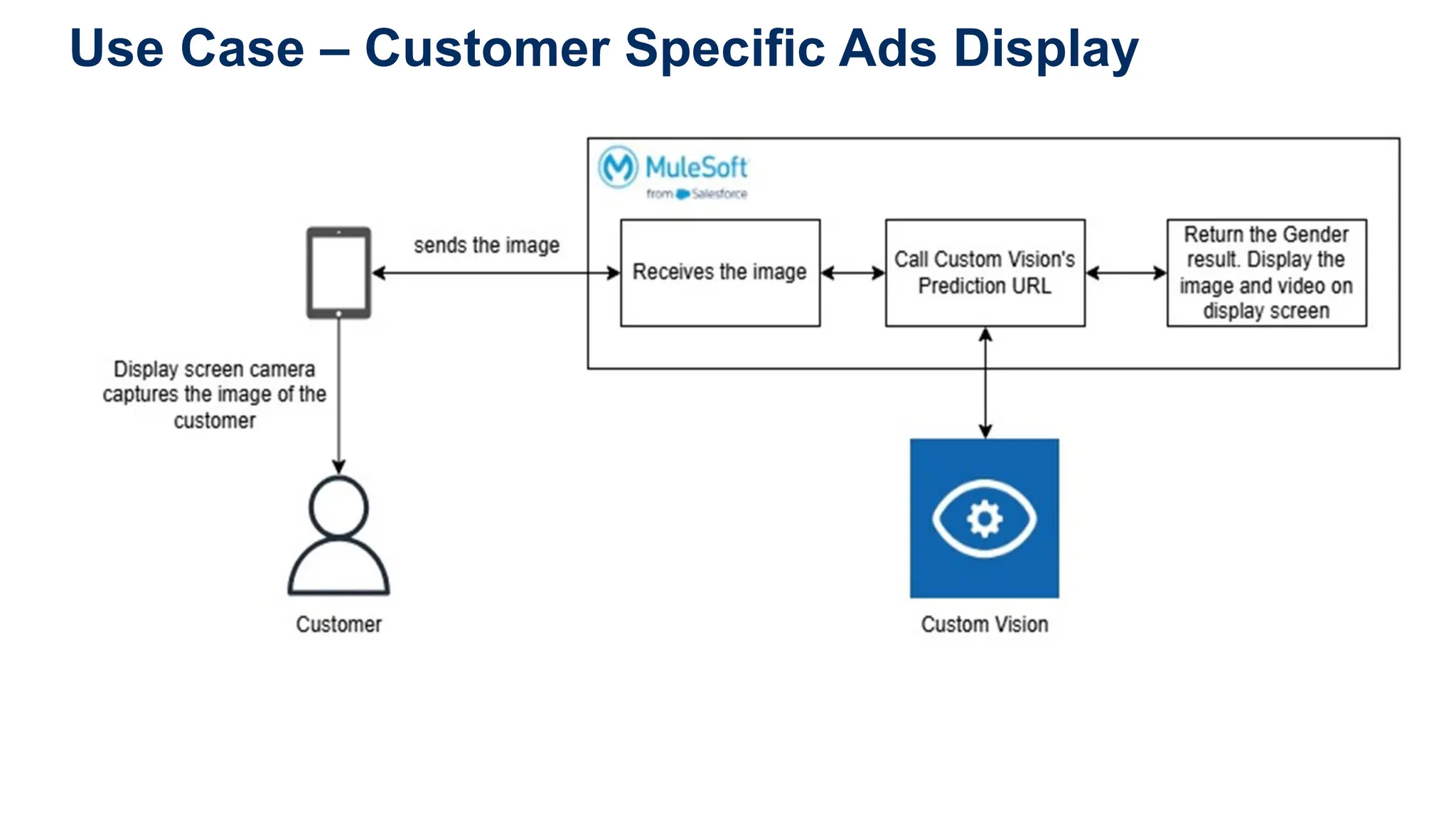 Use Case – Customer Specific Ads Display