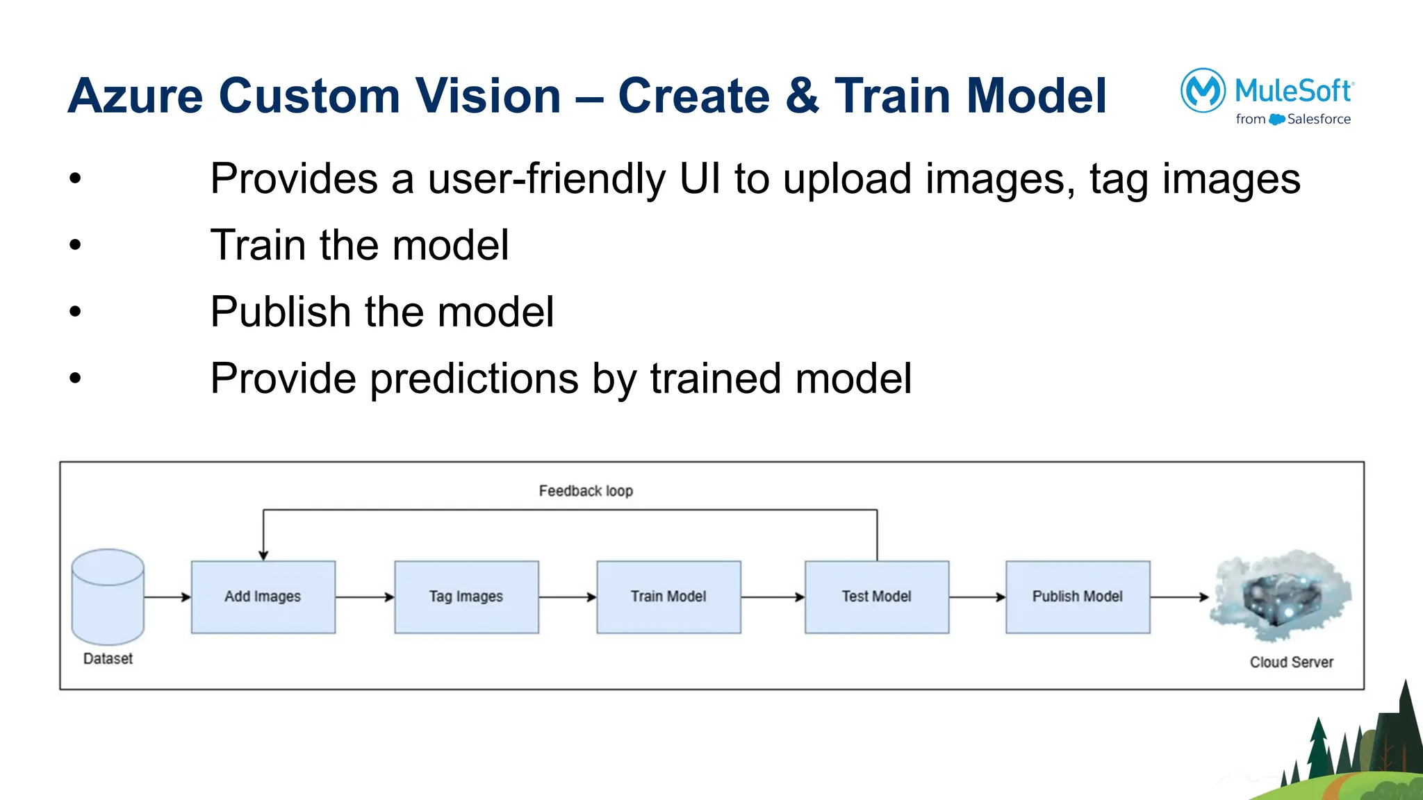 Azure Custom Vision – Create & Train Model
• Provides a user-friendly UI to upload images, tag images
• Train the model
• Publish the model
• Provide predictions by trained model