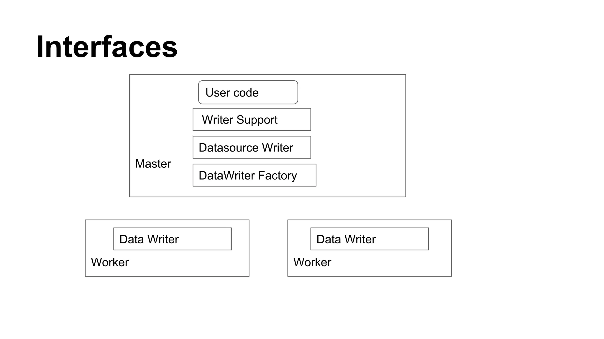Interfaces
Master
Datasource Writer
DataWriter Factory
User code
Worker
Data Writer
Worker
Data Writer
Writer Support
 