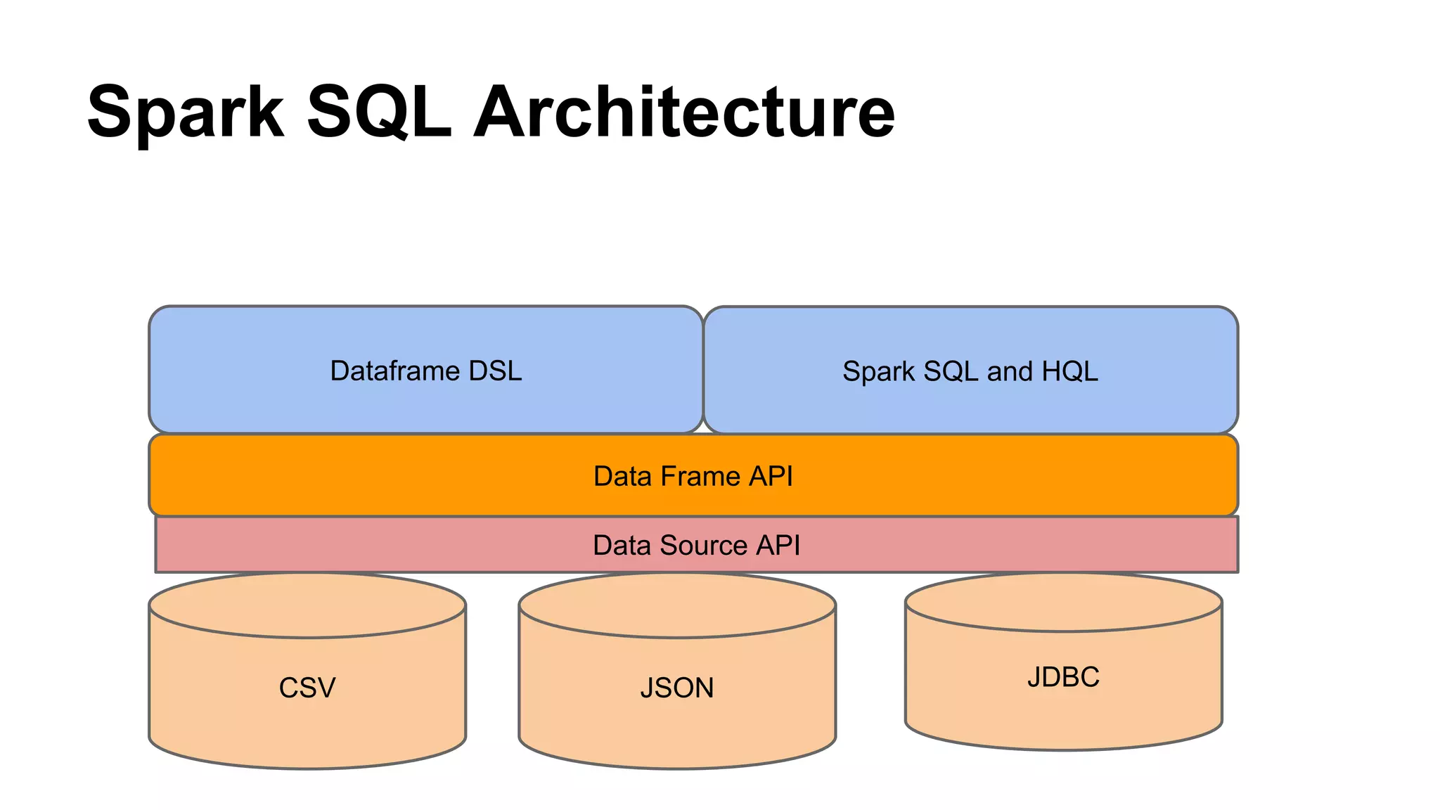 Spark SQL Architecture
CSV JSON JDBC
Data Source API
Data Frame API
Spark SQL and HQLDataframe DSL
 