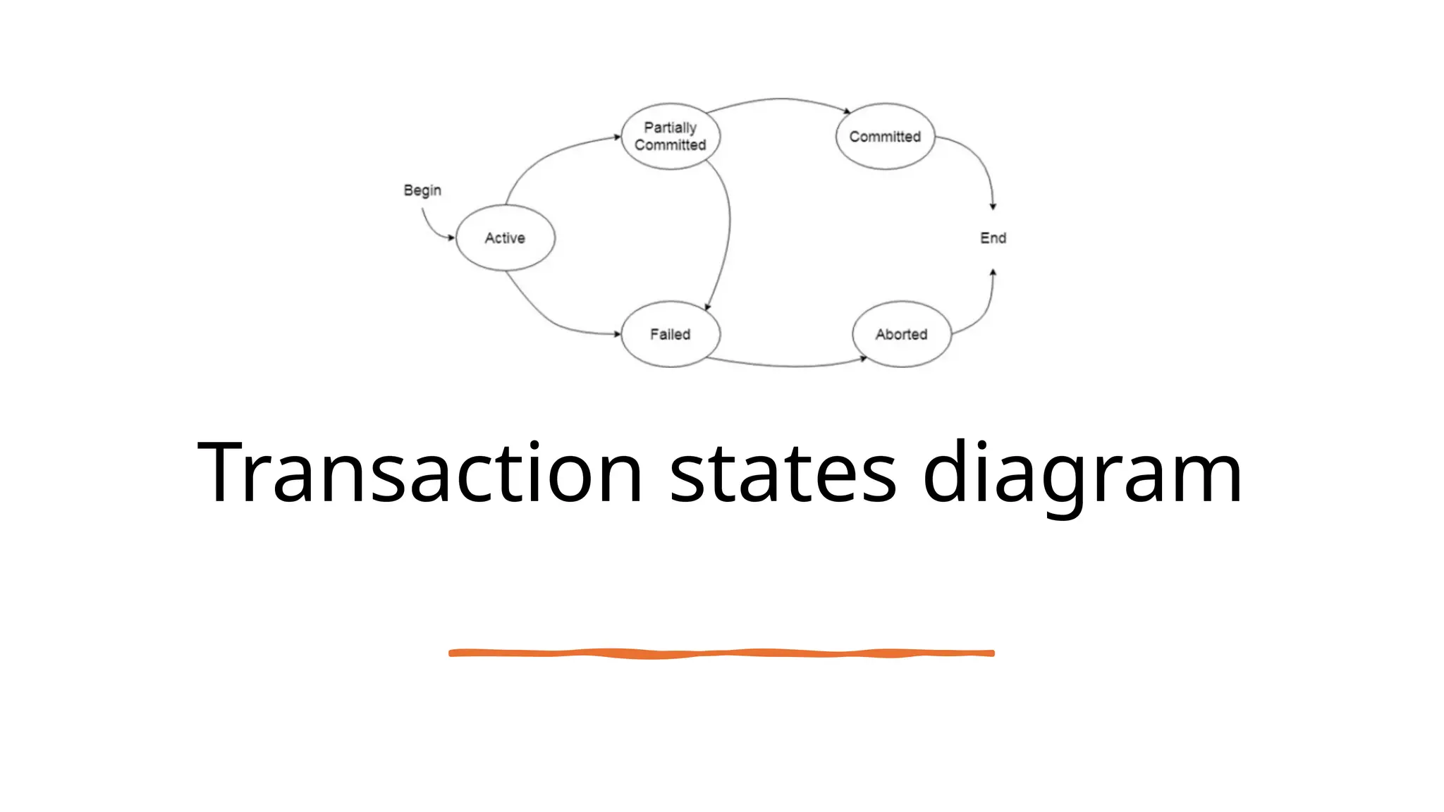 Transaction states diagram
 