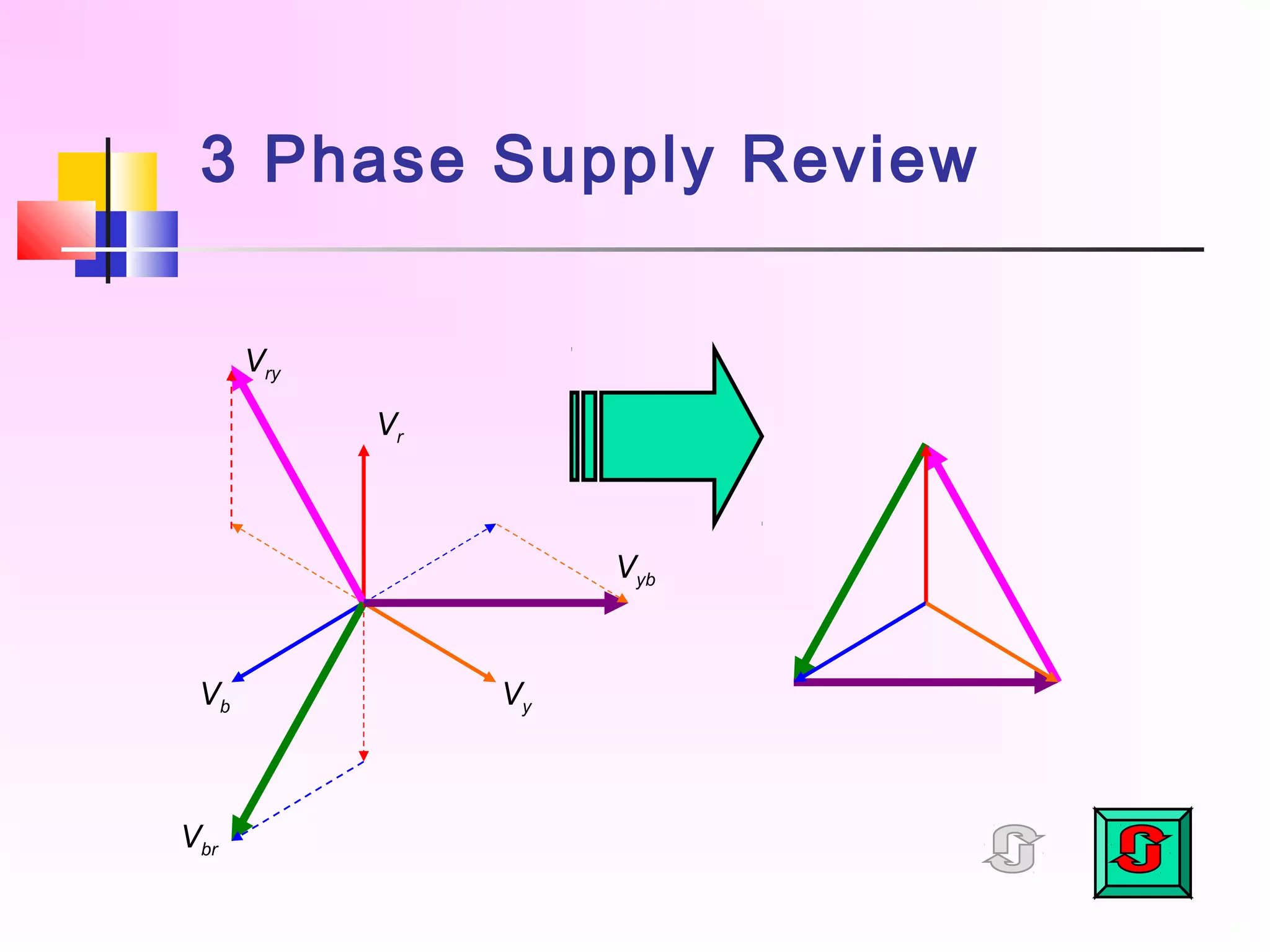 3 Phase Supply Review
Vr
Vb Vy
Vry
Vyb
Vbr
 