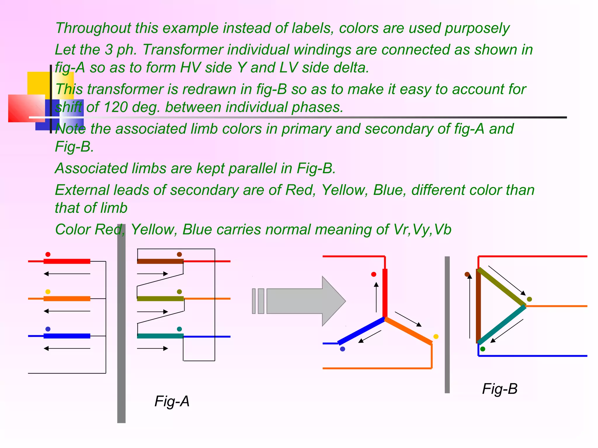 Throughout this example instead of labels, colors are used purposely
Let the 3 ph. Transformer individual windings are connected as shown in
fig-A so as to form HV side Y and LV side delta.
This transformer is redrawn in fig-B so as to make it easy to account for
shift of 120 deg. between individual phases.
Note the associated limb colors in primary and secondary of fig-A and
Fig-B.
Associated limbs are kept parallel in Fig-B.
External leads of secondary are of Red, Yellow, Blue, different color than
that of limb
Color Red, Yellow, Blue carries normal meaning of Vr,Vy,Vb
Fig-A
Fig-B
 