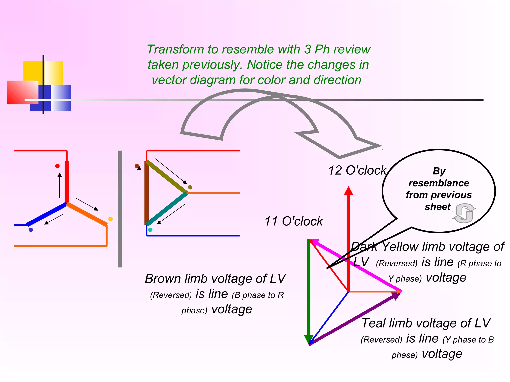 By
resemblance
from previous
sheet
Transform to resemble with 3 Ph review
taken previously. Notice the changes in
vector diagram for color and direction
Dark Yellow limb voltage of
LV (Reversed) is line (R phase to
Y phase) voltage
Teal limb voltage of LV
(Reversed) is line (Y phase to B
phase) voltage
Brown limb voltage of LV
(Reversed) is line (B phase to R
phase) voltage
12 O'clock
11 O'clock
 