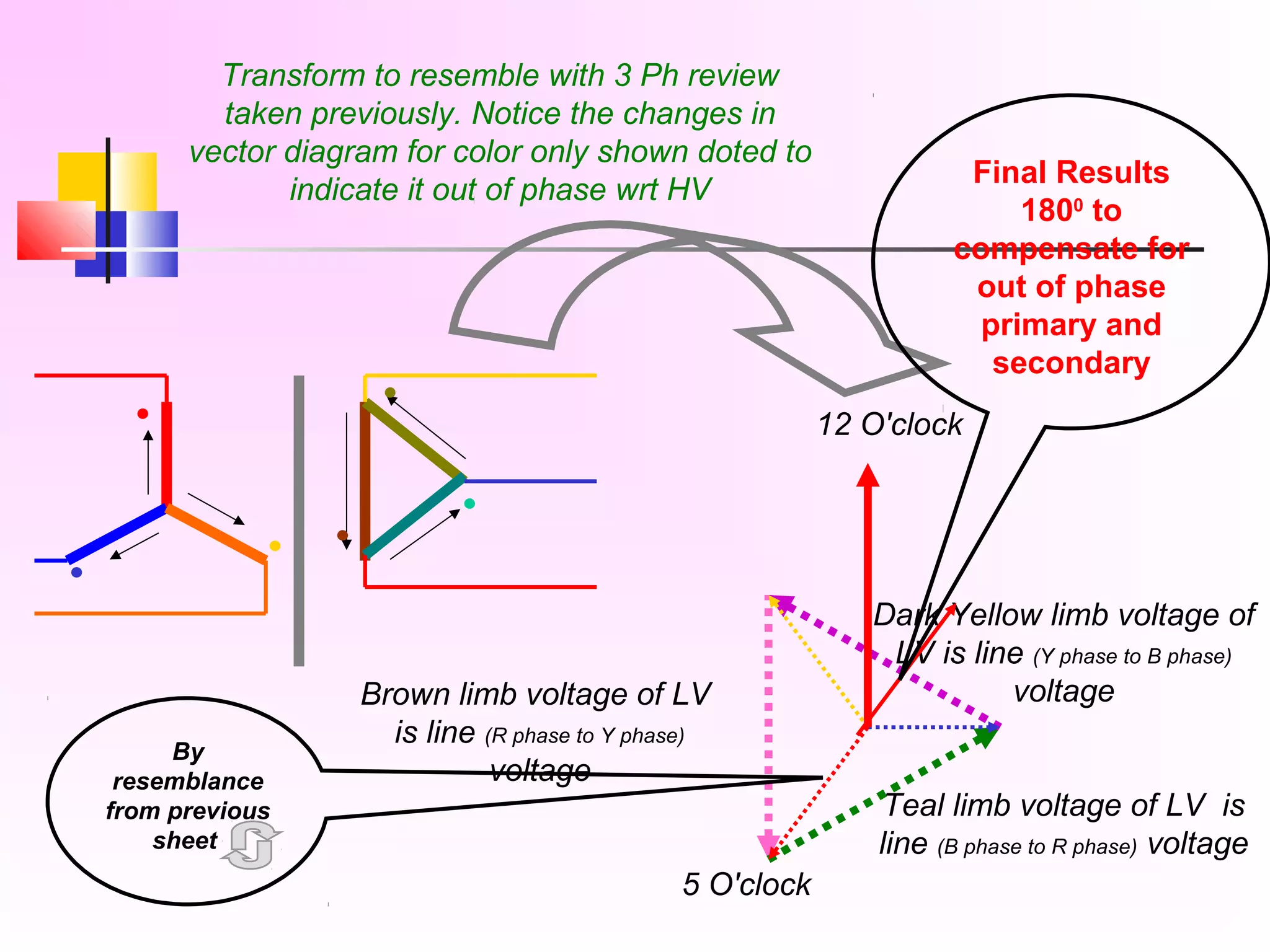 By
resemblance
from previous
sheet
Transform to resemble with 3 Ph review
taken previously. Notice the changes in
vector diagram for color only shown doted to
indicate it out of phase wrt HV
Dark Yellow limb voltage of
LV is line (Y phase to B phase)
voltage
Teal limb voltage of LV is
line (B phase to R phase) voltage
Brown limb voltage of LV
is line (R phase to Y phase)
voltage
12 O'clock
5 O'clock
Final Results
1800
to
compensate for
out of phase
primary and
secondary
 