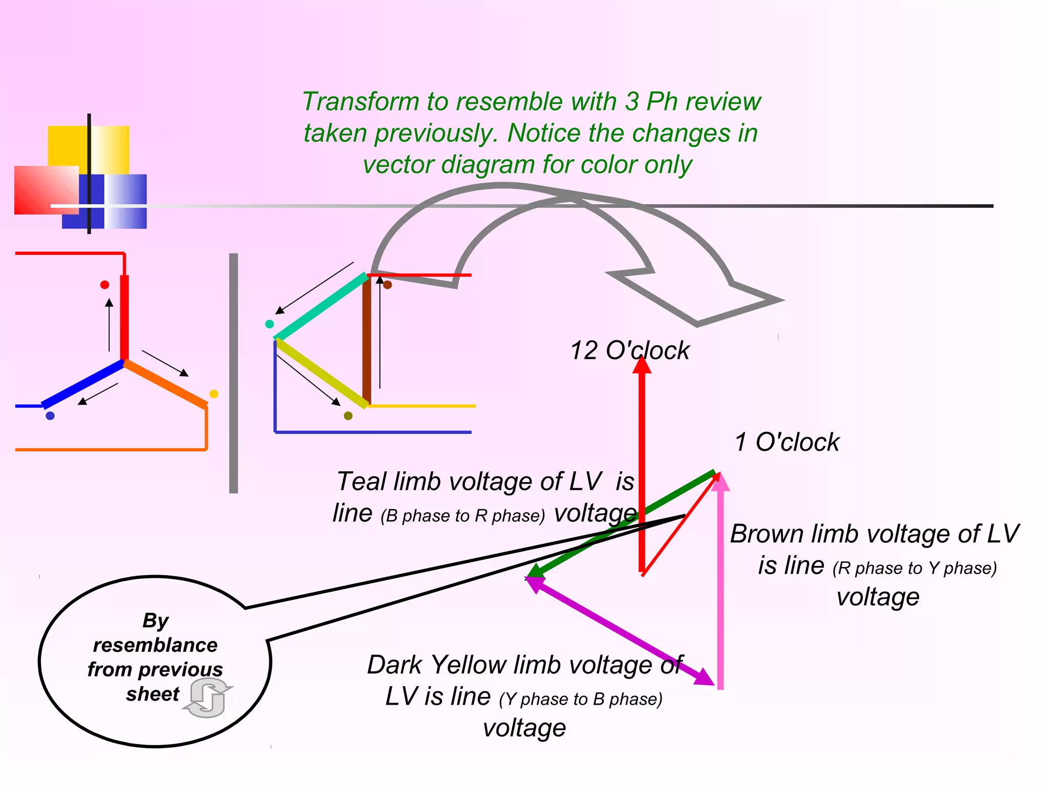 By
resemblance
from previous
sheet
Transform to resemble with 3 Ph review
taken previously. Notice the changes in
vector diagram for color only
Dark Yellow limb voltage of
LV is line (Y phase to B phase)
voltage
Teal limb voltage of LV is
line (B phase to R phase) voltage
Brown limb voltage of LV
is line (R phase to Y phase)
voltage
12 O'clock
1 O'clock
 