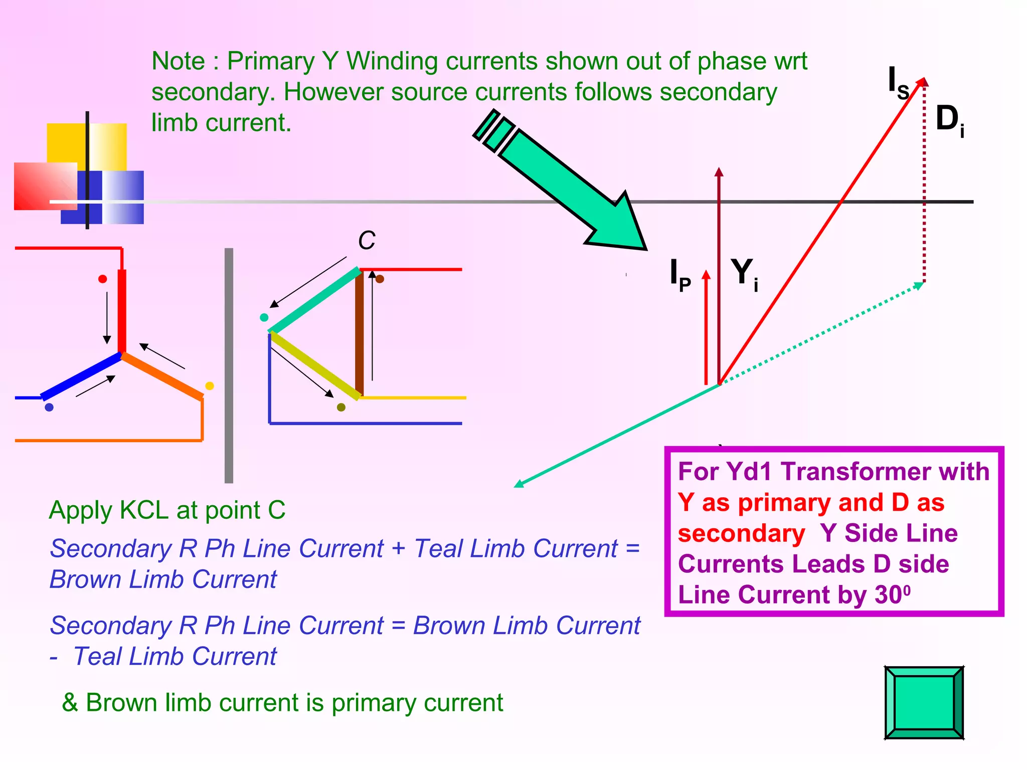 Note : Primary Y Winding currents shown out of phase wrt
secondary. However source currents follows secondary
limb current.
Secondary R Ph Line Current + Teal Limb Current =
Brown Limb Current
C
Apply KCL at point C
& Brown limb current is primary current
Secondary R Ph Line Current = Brown Limb Current
- Teal Limb Current
IP
IS
`
Di
Yi
For Yd1 Transformer with
Y as primary and D as
secondary Y Side Line
Currents Leads D side
Line Current by 300
 