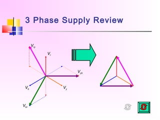 3 Phase Supply Review
Vr
Vb Vy
Vry
Vyb
Vbr
 