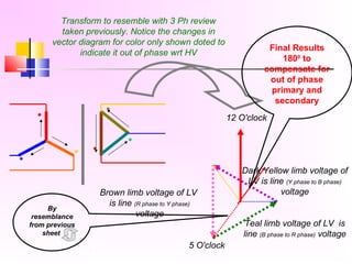 By
resemblance
from previous
sheet
Transform to resemble with 3 Ph review
taken previously. Notice the changes in
vector diagram for color only shown doted to
indicate it out of phase wrt HV
Dark Yellow limb voltage of
LV is line (Y phase to B phase)
voltage
Teal limb voltage of LV is
line (B phase to R phase) voltage
Brown limb voltage of LV
is line (R phase to Y phase)
voltage
12 O'clock
5 O'clock
Final Results
1800
to
compensate for
out of phase
primary and
secondary
 