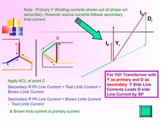 Note : Primary Y Winding currents shown out of phase wrt
secondary. However source currents follows secondary
limb current.
Secondary R Ph Line Current + Teal Limb Current =
Brown Limb Current
C
Apply KCL at point C
& Brown limb current is primary current
Secondary R Ph Line Current = Brown Limb Current
- Teal Limb Current
IP
IS
`
Di
Yi
For Yd1 Transformer with
Y as primary and D as
secondary Y Side Line
Currents Leads D side
Line Current by 300
 