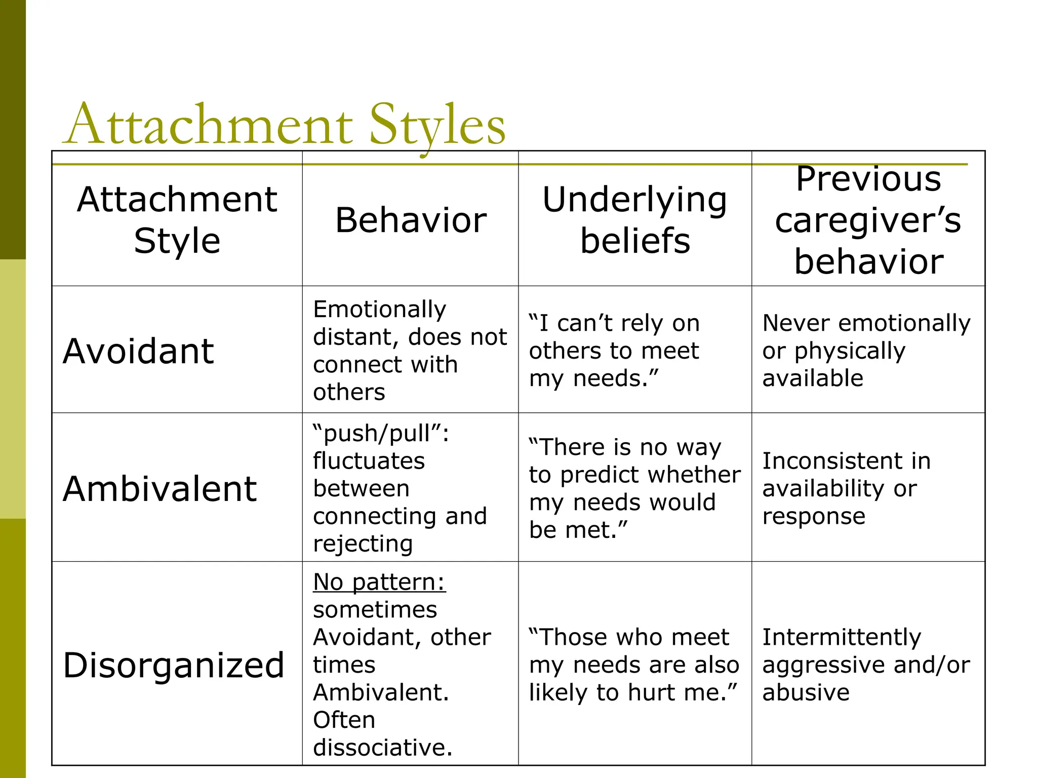 Attachment Styles
Attachment
Style
Behavior
Underlying
beliefs
Previous
caregiver’s
behavior
Avoidant
Emotionally
distant, does not
connect with
others
“I can’t rely on
others to meet
my needs.”
Never emotionally
or physically
available
Ambivalent
“push/pull”:
fluctuates
between
connecting and
rejecting
“There is no way
to predict whether
my needs would
be met.”
Inconsistent in
availability or
response
Disorganized
No pattern:
sometimes
Avoidant, other
times
Ambivalent.
Often
dissociative.
“Those who meet
my needs are also
likely to hurt me.”
Intermittently
aggressive and/or
abusive
 