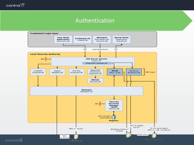 Understanding &Troubleshooting the Windows Logon Process