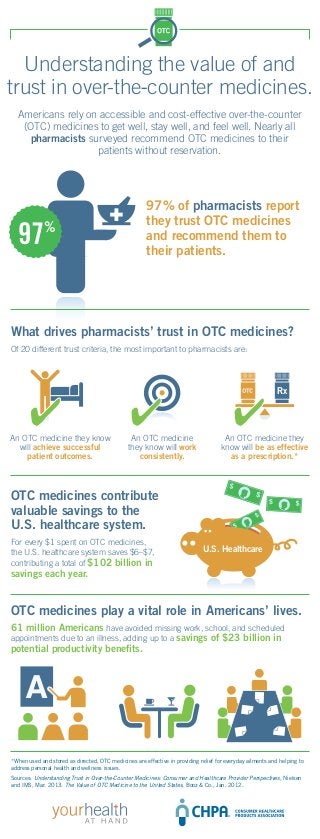 Understanding the value of and
trust in over-the‐counter medicines.
  Americans rely on accessible and cost-effective over-the-counter
   (OTC) medicines to get well, stay well, and feel well. Nearly all
    pharmacists surveyed recommend OTC medicines to their
                   patients without reservation.




                                                       97% of pharmacists report
                                                       they trust OTC medicines
  97         %
                                                       and recommend them to
                                                       their patients.




What drives pharmacists’ trust in OTC medicines?
Of 20 different trust criteria, the most important to pharmacists are:




An OTC medicine they know                       An OTC medicine                       An OTC medicine they
  will achieve successful                      they know will work                   know will be as effective
    patient outcomes.                             consistently.                        as a prescription.*



OTC medicines contribute
valuable savings to the
U.S. healthcare system.
For every $1 spent on OTC medicines,
the U.S. healthcare system saves $6–$7,                                      U.S. Healthcare
contributing a total of $102 billion in
savings each year.


OTC medicines play a vital role in Americans’ lives.
61 million Americans have avoided missing work, school, and scheduled
appointments due to an illness, adding up to a savings of $23 billion in
potential productivity benefits.



     A

*When used and stored as directed, OTC medicines are effective in providing relief for everyday ailments and helping to
address personal health and wellness issues.
Sources: Understanding Trust in Over-the-Counter Medicines: Consumer and Healthcare Provider Perspectives, Nielsen
and IMS, Mar. 2013. The Value of OTC Medicine to the United States, Booz & Co., Jan. 2012.
 