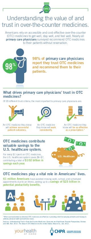 Understanding the value of and
trust in over-the‐counter medicines.
  Americans rely on accessible and cost-effective over-the-counter
   (OTC) medicines to get well, stay well, and feel well. Nearly all
   primary care physicians surveyed recommend OTC medicines
                to their patients without reservation.




                                         98% of primary care physicians
                                         report they trust OTC medicines
  98         %
                                         and recommend them to their
                                         patients.




What drives primary care physicians’ trust in OTC
medicines?
Of 20 different trust criteria, the most important to primary care physicians are:




An OTC medicine they know                       An OTC medicine                       An OTC medicine they
  will achieve successful                      they know will work                   know will be as effective
    patient outcomes.                             consistently.                        as a prescription.*



OTC medicines contribute
valuable savings to the
U.S. healthcare system.
For every $1 spent on OTC medicines,
the U.S. healthcare system saves $6–$7,                                      U.S. Healthcare
contributing a total of $102 billion in
savings each year.


OTC medicines play a vital role in Americans’ lives.
61 million Americans have avoided missing work, school, and scheduled
appointments due to an illness, adding up to a savings of $23 billion in
potential productivity benefits.



     A

*When used and stored as directed, OTC medicines are effective in providing relief for everyday ailments and helping to
address personal health and wellness issues.
Sources: Understanding Trust in Over-the-Counter Medicines: Consumer and Healthcare Provider Perspectives, Nielsen
and IMS, Mar. 2013. The Value of OTC Medicine to the United States, Booz & Co., Jan. 2012.
 