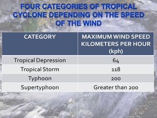 Understanding typhoon | PPTX