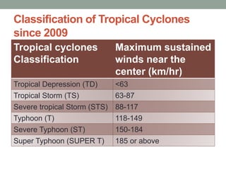 Classification of Tropical Cyclones
since 2009
Tropical cyclones
Classification
Maximum sustained
winds near the
center (km/hr)
Tropical Depression (TD) <63
Tropical Storm (TS) 63-87
Severe tropical Storm (STS) 88-117
Typhoon (T) 118-149
Severe Typhoon (ST) 150-184
Super Typhoon (SUPER T) 185 or above
 