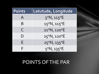 Points Latutude, Longitude
A 5oN, 115oE
B 15oN, 115oE
C 21oN, 120oE
D 25oN, 120oE
E 25oN, 135oE
F 5oN, 135oE
POINTS OFTHE PAR
 
