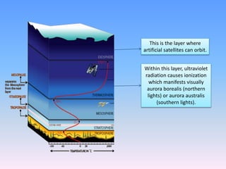 This is the layer where
artificial satellites can orbit.
Within this layer, ultraviolet
radiation causes ionization
which manifests visually
aurora borealis (northern
lights) or aurora australis
(southern lights).
 