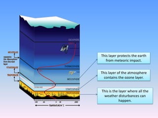 This layer protects the earth
from meteoric impact.
This layer of the atmosphere
contains the ozone layer.
This is the layer where all the
weather disturbances can
happen.
 