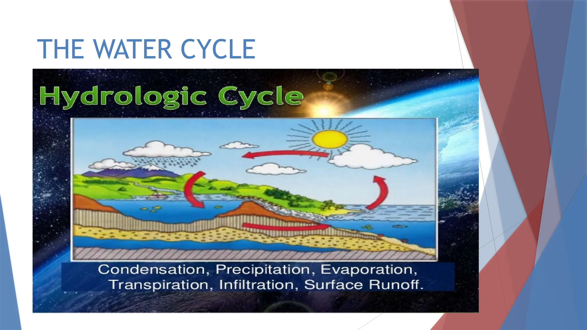 THE WATER CYCLE
 