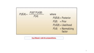 Fig 2 Bayes’ rule for propositions.
12
 