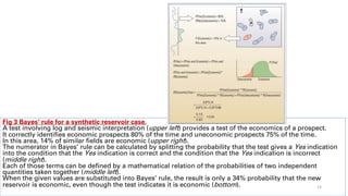 Fig 3 Bayes’ rule for a synthetic reservoir case.
A test involving log and seismic interpretation (upper left) provides a test of the economics of a prospect.
It correctly identifies economic prospects 80% of the time and uneconomic prospects 75% of the time.
In this area, 14% of similar fields are economic (upper right).
The numerator in Bayes’ rule can be calculated by splitting the probability that the test gives a Yes indication
into the condition that the Yes indication is correct and the condition that the Yes indication is incorrect
(middle right).
Each of those terms can be defined by a mathematical relation of the probabilities of two independent
quantities taken together (middle left).
When the given values are substituted into Bayes’ rule, the result is only a 34% probability that the new
reservoir is economic, even though the test indicates it is economic (bottom). 14
 