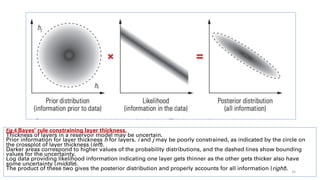 Fig 4 Bayes’ rule constraining layer thickness.
Thickness of layers in a reservoir model may be uncertain.
Prior information for layer thickness h for layers. i and j may be poorly constrained, as indicated by the circle on
the crossplot of layer thickness (left).
Darker areas correspond to higher values of the probability distributions, and the dashed lines show bounding
values for the uncertainty.
Log data providing likelihood information indicating one layer gets thinner as the other gets thicker also have
some uncertainty (middle).
The product of these two gives the posterior distribution and properly accounts for all information (right). 16
 