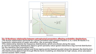 Fig 10 Nonlinear relationship between petrophysical parameters affecting probability distributions.
The Archie relationship (formula) for a given formation with constant factors a, m, n and Rt results in a
hyperbolic relationship of water saturation, Sw, to porosity (blue).
This relationship distorts the frequency distributions, which are shown along the axes.
A normal uncertainty distribution about a given porosity value (green) becomes a log-normal distribution
for the resulting Sw uncertainty (red).
The mean value (dashed yellow) and three-sigma points (dashed purple) show the skewed Sw distribution.
Sw distributions determined through Monte Carlo modeling are distorted at high values, since saturation
cannot exceed 100% (inset).
28
 