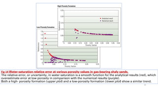 Fig 14 Water-saturation relative error at various porosity values in gas-bearing shaly sands.
The relative error, or uncertainty, in water saturation is a smooth function for the analytical results (red), which
overestimate error at low porosity in comparison with the numerical results (purple).
Both a high- porosity formation (upper plot) and a low-porosity formation (lower plot) show a similar trend.
33
 