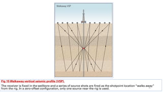 Fig 15 Walkaway vertical seismic profile (VSP).
The receiver is fixed in the wellbore and a series of source shots are fired as the shotpoint location “walks away”
from the rig. In a zero-offset configuration, only one source near the rig is used. 36
 