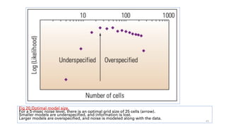 Fig 20 Optimal model size.
For a 5-msec noise level, there is an optimal grid size of 25 cells (arrow).
Smaller models are underspecified, and information is lost.
Larger models are overspecified, and noise is modeled along with the data.
43
 