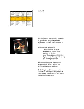 Key Design
Questions
Design
Considerations
Filters
(Design Criteria)
Final Design
Accomplishments
Stage 1:
• What is worthy and
requiring of
understanding?
• National standards
• State standards
• District standards
• Regional topic
opportunities
• Teacher expertise
• Enduring ideas
• Opportunities for
authentic, discipline-
based work
• Uncoverage
• Engaging
• Unit framed around
enduring
understandings and
essential learnings
Stage 2:
• What is evidence of
understanding?
• Six facets of
understanding
• Continuum of
assessment types
• Valid and reliable
• Sufficient
• Authentic work
• Feasible
• Student friendly
• Unit anchored in
credible and
educationally vital
evidence of the
desired
understandings
Stage 3:
• What learning
experiences and
teaching promote
understanding,
interest, and
excellence?
• Research-based
repertoire of
learning and
teaching strategies
• Essential and
enabling knowledge
and skill
• WHERE:
Where is it going
Hook the students
Explore and equip
Rethink and revise
Exhibit and evaluate
• Coherent learning
experiences and
teaching that will
evoke and develop
the desired under-
standings, promote
interest, and make
excellent perform-
ance more likely.
UbD p.18
BD calls for us to operationalize our goals
or standards in terms of assessment
evidence as we begin to plan a course or
unit.
BD begins with the question…
“What would we accept as
evidence that students have
attained the desired
understandings and proficiencies—
before proceeding to plan teaching
and learning experiences?
We’re used to jumping to lesson and
activity ideas – before clarifying our
performance goals for students.
By thinking through the assessments
upfront, we ensure greater alignment of
our goals and means, and that teaching is
focused on desired results
 