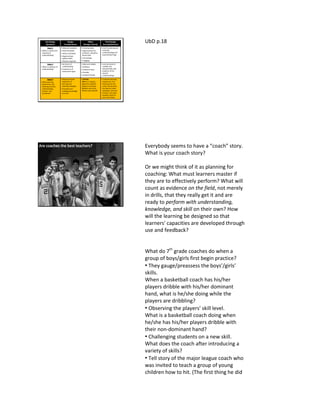Key Design
Questions
Design
Considerations
Filters
(Design Criteria)
Final Design
Accomplishments
Stage 1:
• What is worthy and
requiring of
understanding?
• National standards
• State standards
• District standards
• Regional topic
opportunities
• Teacher expertise
• Enduring ideas
• Opportunities for
authentic, discipline-
based work
• Uncoverage
• Engaging
• Unit framed around
enduring
understandings and
essential learnings
Stage 2:
• What is evidence of
understanding?
• Six facets of
understanding
• Continuum of
assessment types
• Valid and reliable
• Sufficient
• Authentic work
• Feasible
• Student friendly
• Unit anchored in
credible and
educationally vital
evidence of the
desired
understandings
Stage 3:
• What learning
experiences and
teaching promote
understanding,
interest, and
excellence?
• Research-based
repertoire of
learning and
teaching strategies
• Essential and
enabling knowledge
and skill
• WHERE:
Where is it going
Hook the students
Explore and equip
Rethink and revise
Exhibit and evaluate
• Coherent learning
experiences and
teaching that will
evoke and develop
the desired under-
standings, promote
interest, and make
excellent perform-
ance more likely.
UbD p.18
Everybody seems to have a “coach” story.
What is your coach story?
Or we might think of it as planning for
coaching: What must learners master if
they are to effectively perform? What will
count as evidence on the field, not merely
in drills, that they really get it and are
ready to perform with understanding,
knowledge, and skill on their own? How
will the learning be designed so that
learners' capacities are developed through
use and feedback?
What do 7th
grade coaches do when a
group of boys/girls first begin practice?
• They gauge/preassess the boys’/girls’
skills.
When a basketball coach has his/her
players dribble with his/her dominant
hand, what is he/she doing while the
players are dribbling?
• Observing the players’ skill level.
What is a basketball coach doing when
he/she has his/her players dribble with
their non-dominant hand?
• Challenging students on a new skill.
What does the coach after introducing a
variety of skills?
• Tell story of the major league coach who
was invited to teach a group of young
children how to hit. (The first thing he did
 