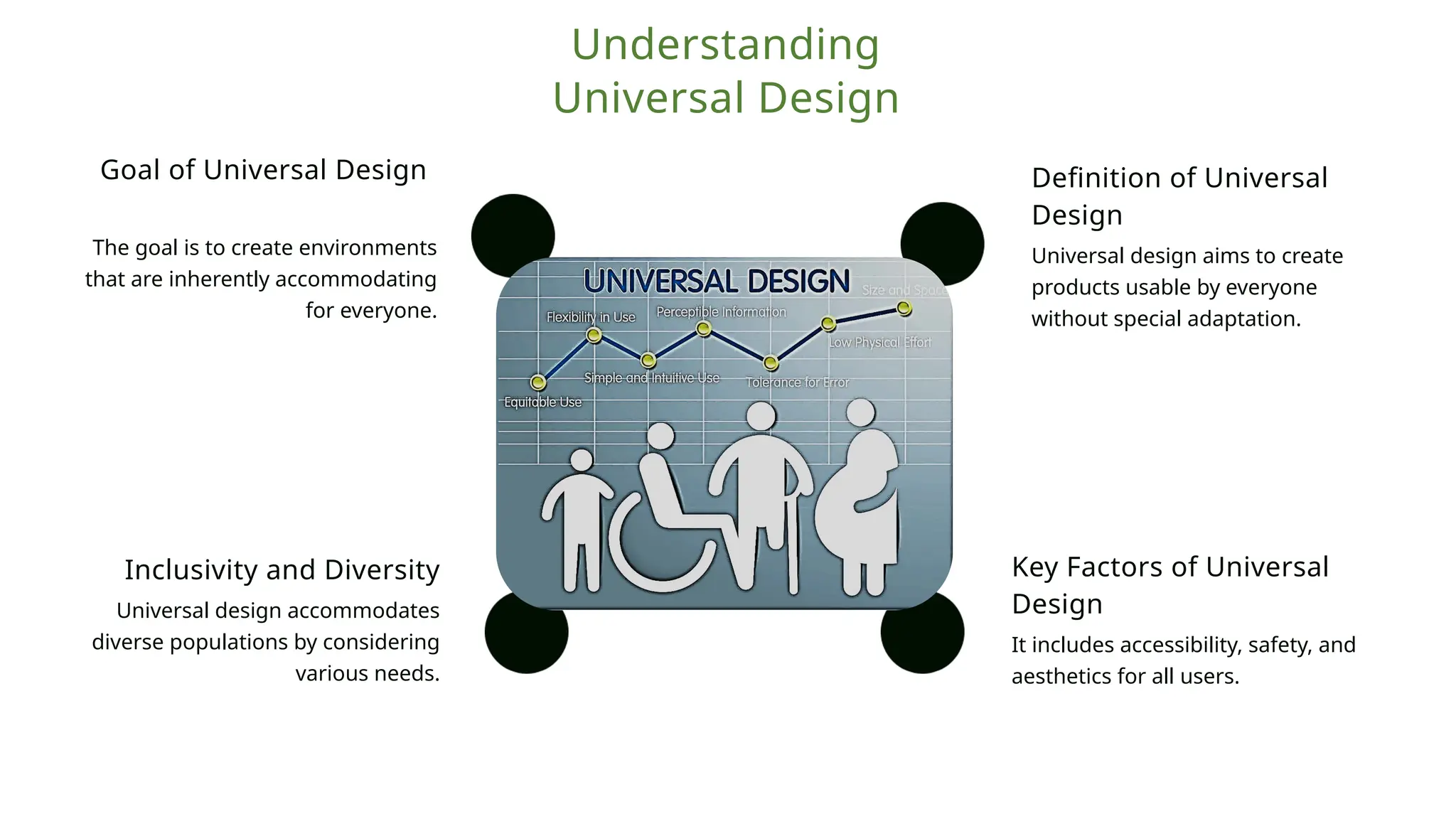 Definition of Universal
Design
Universal design aims to create
products usable by everyone
without special adaptation.
Key Factors of Universal
Design
It includes accessibility, safety, and
aesthetics for all users.
Inclusivity and Diversity
Universal design accommodates
diverse populations by considering
various needs.
Goal of Universal Design
The goal is to create environments
that are inherently accommodating
for everyone.
Understanding
Universal Design
 