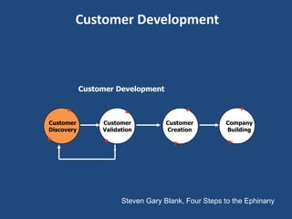 Customer Development



            Customer Development



Customer         Customer           Customer         Company
Discovery        Validation         Creation         Building




                       Steven Gary Blank, Four Steps to the Ephinany
 