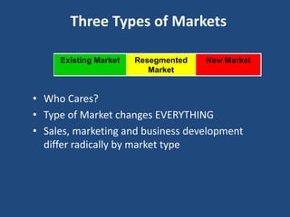 Three Types of Markets

     Existing Market   Resegmented   New Market
                          Market


• Who Cares?
• Type of Market changes EVERYTHING
• Sales, marketing and business development
  differ radically by market type
 