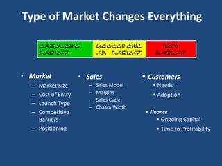 Type of Market Changes Everything

      Existing             Resegment            New
      Market               ed Market          Market


• Market            • Sales              • Customers
  – Market Size        –   Sales Model      • Needs
  – Cost of Entry      –   Margins          • Adoption
                       –   Sales Cycle
  – Launch Type
                       –   Chasm Width
  – Competitive                           • Finance
    Barriers                                   • Ongoing Capital
  – Positioning                               • Time to Profitability
 