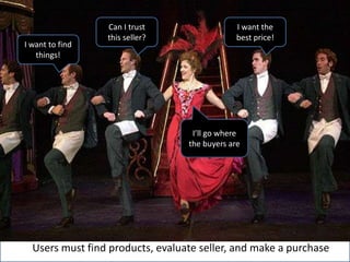 Can I trust                   I want the
                 this seller?                  best price!
I want to find
   things!




                                   I’ll go where
                                  the buyers are




  Users must find products, evaluate seller, and make a purchase
 