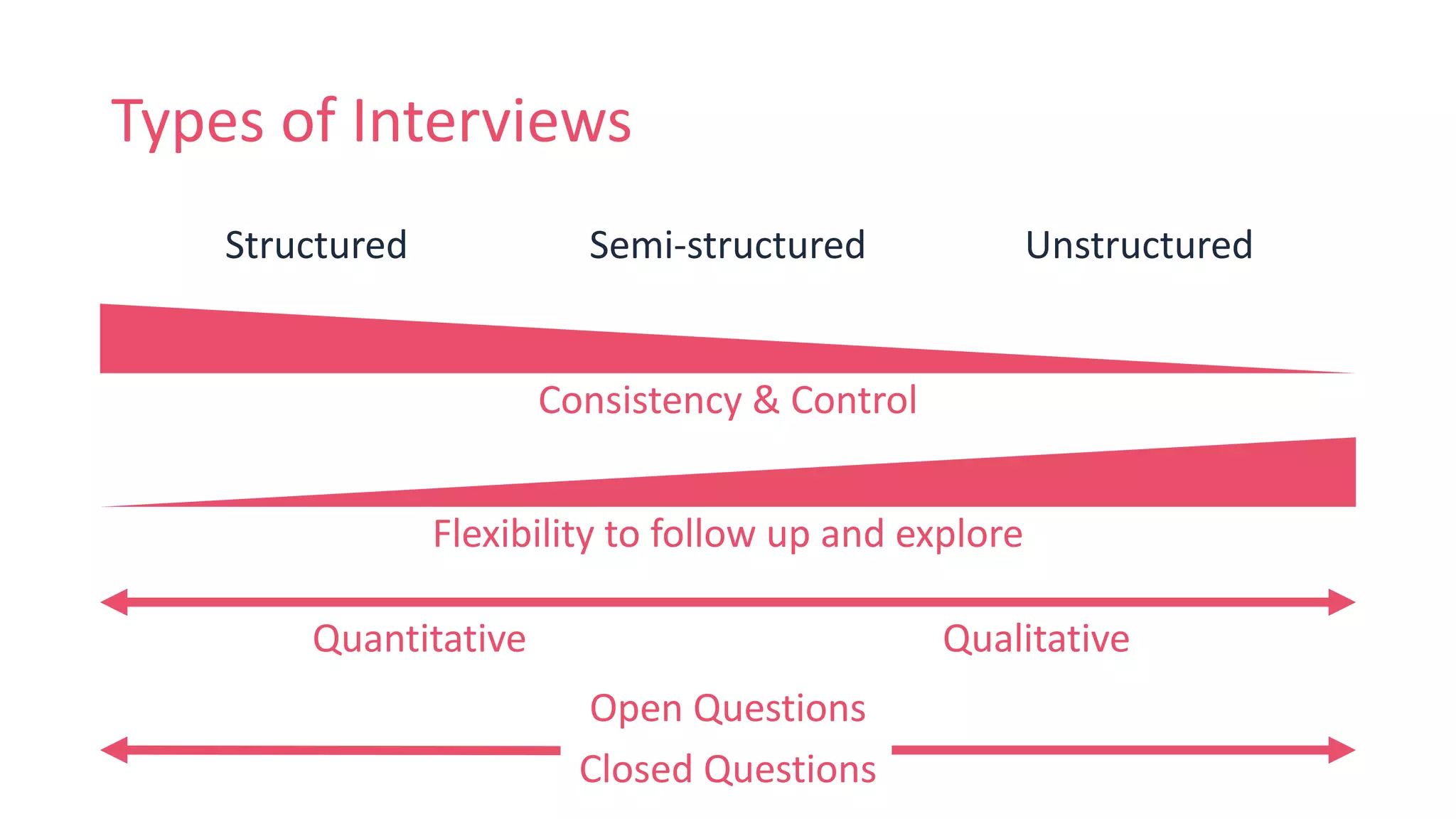 Types of Interviews
Structured Semi-structured Unstructured
Consistency & Control
Flexibility to follow up and explore
Quantitative Qualitative
Open Questions
Closed Questions
 