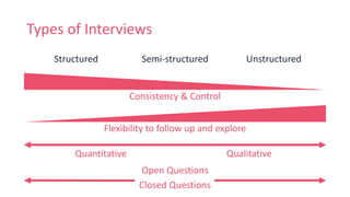 Types of Interviews
Structured Semi-structured Unstructured
Consistency & Control
Flexibility to follow up and explore
Quantitative Qualitative
Open Questions
Closed Questions
 