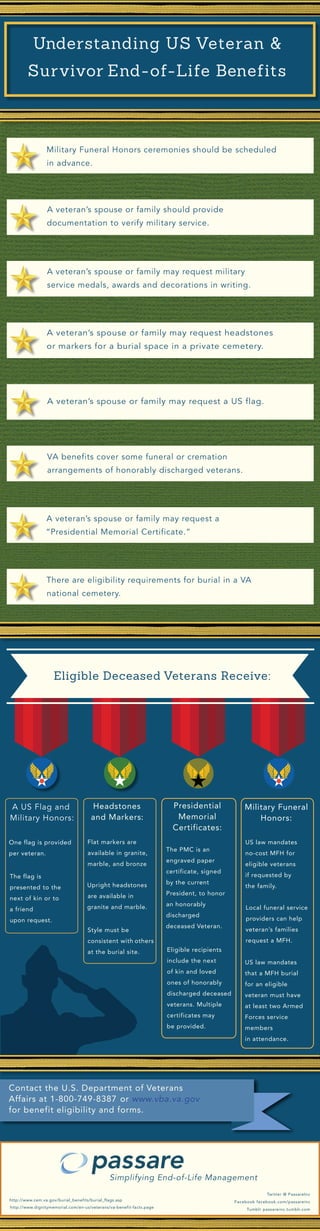 Eligible Deceased Veterans Receive:
A US Flag and
Military Honors:
Military Funeral
Honors:
One flag is provided
per veteran.
The flag is
presented to the
next of kin or to
a friend
upon request.
Headstones
and Markers:
Flat markers are
available in granite,
marble, and bronze
Upright headstones
are available in
granite and marble.
Style must be
consistent with others
at the burial site.
US law mandates
no-cost MFH for
eligible veterans
if requested by
the family.
Local funeral service
providers can help
veteran’s families
request a MFH.
US law mandates
that a MFH burial
for an eligible
veteran must have
at least two Armed
Forces service
members
in attendance.
Presidential
Memorial
Certificates:
The PMC is an
engraved paper
certificate, signed
by the current
President, to honor
an honorably
discharged
deceased Veteran.
Eligible recipients
include the next
of kin and loved
ones of honorably
discharged deceased
veterans. Multiple
certificates may
be provided.
.
VA benefits cover some funeral or cremation
arrangements of honorably discharged veterans.
A veteran’s spouse or family should provide
documentation to verify military service.
A veteran’s spouse or family may request a US flag.
A veteran’s spouse or family may request headstones
or markers for a burial space in a private cemetery.
A veteran’s spouse or family may request military
service medals, awards and decorations in writing.
Military Funeral Honors ceremonies should be scheduled
in advance.
A veteran’s spouse or family may request a
“Presidential Memorial Certificate.”
There are eligibility requirements for burial in a VA
national cemetery.
Twitter @ PassareInc
Facebook facebook.com/passareinc
Tumblr passareinc.tumblr.com
Understanding US Veteran &
Survivor End-of-Life Benefits
http://www.dignitymemorial.com/en-us/veterans/va-benefit-facts.page
http://www.cem.va.gov/burial_benefits/burial_flags.asp
Simplifying End-of-Life Management
Contact the U.S. Department of Veterans
Affairs at 1-800-749-8387 or www.vba.va.gov
for benefit eligibility and forms.
 